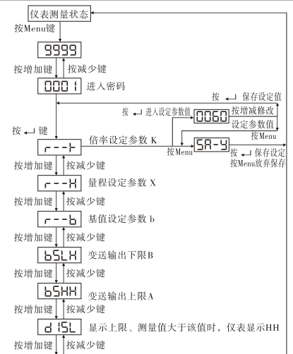 三相數(shù)顯功率表編程說(shuō)明流程圖1