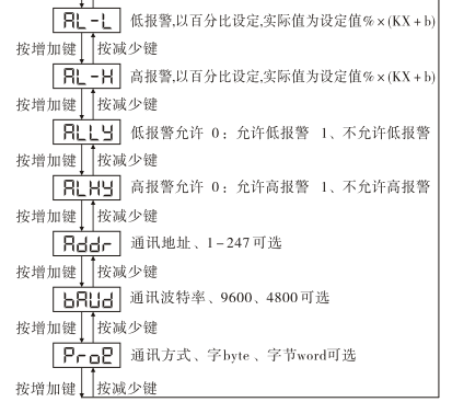 三相數(shù)顯功率表編程說(shuō)明流程圖2