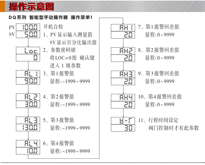 電動操作器,DQ7智能手動操作器,手操器操作示意圖1