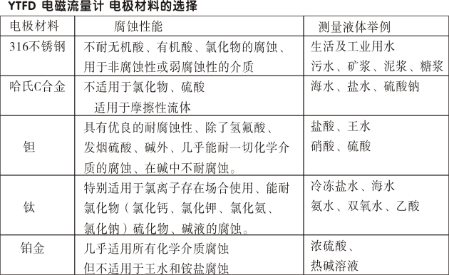 一體化電磁流量計(jì),YTFD防腐電磁流量計(jì)電極材料的選擇