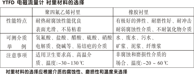 智能電磁流量計(jì),YTFD一體化電磁流量計(jì)襯里材料的選擇