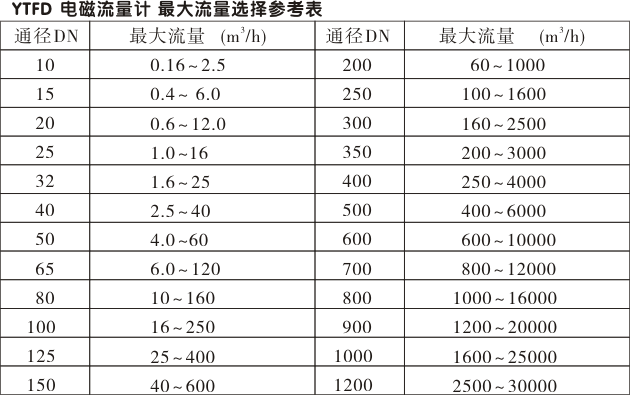 智能電磁流量計(jì),YTFD一體化電磁流量計(jì)最大流量選擇參考表