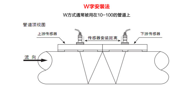 超聲波流量計,YTFU外縛式超聲波流量計W字安裝法