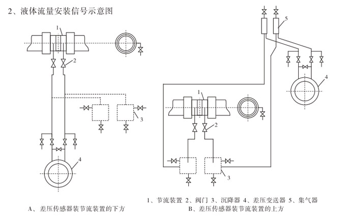 標(biāo)準(zhǔn)孔板,YTFK一體化孔板流量計安裝示意圖2