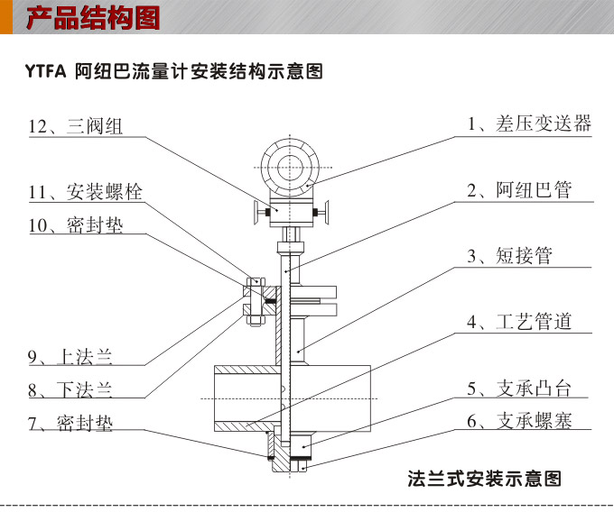 阿紐巴管,YTFA一體化阿紐巴流量計結(jié)構(gòu)圖1