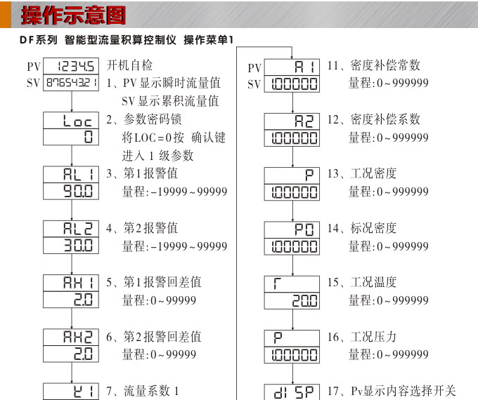 流量表,DF9Y液晶顯示流量表,流量積算控制儀操作示意圖1