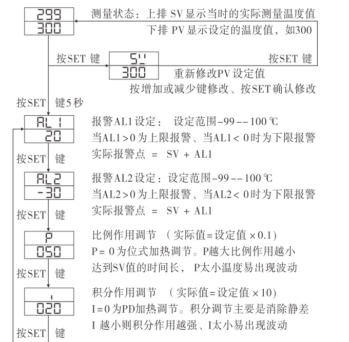 溫控器,TH8經(jīng)濟(jì)型溫度控制器,溫控表操作流程